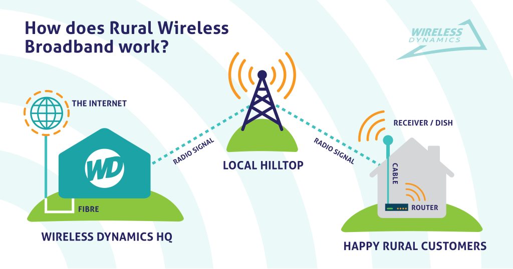 Infographic showing how rural wireless internet works, as outlined below. Wireless Dynamics Headquarters is connected to the internet, which connects to central transmission sites, which connect to a radio dish on a customer's rooftop, which connects to a router in the customer's home.