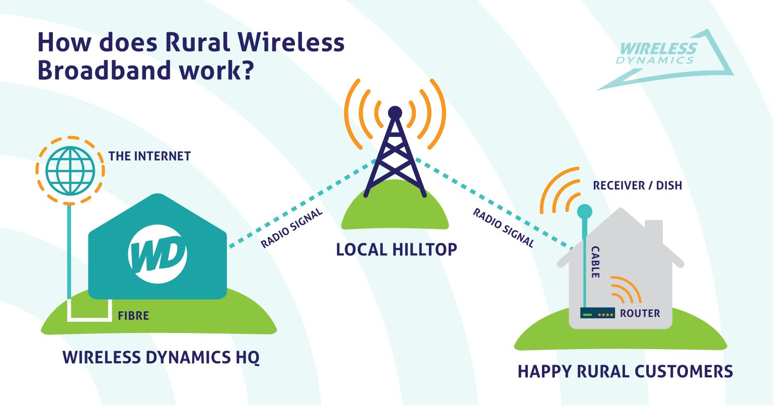How does Rural Wireless work?